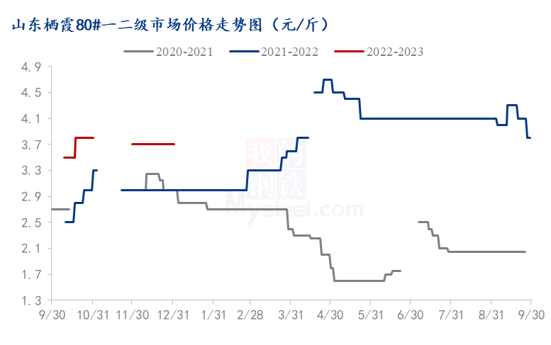 Mysteel：苹果2022年市场回顾与2023年展望（回顾篇）