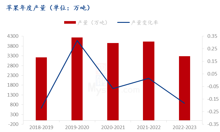 Mysteel：苹果2022年市场回顾与2023年展望（回顾篇）