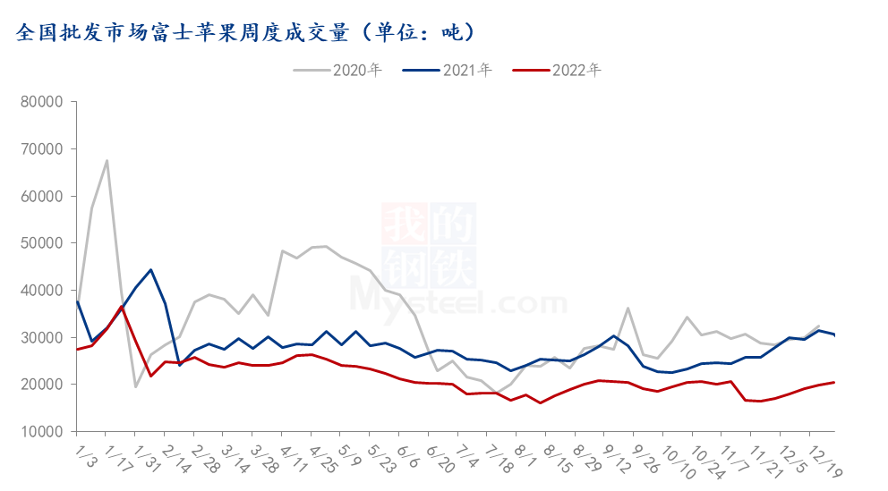 Mysteel：苹果2022年市场回顾与2023年展望（回顾篇）