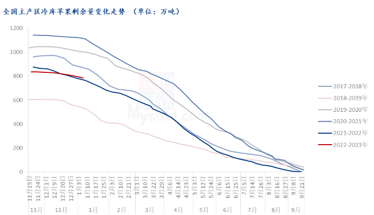 Mysteel：苹果2022年市场回顾与2023年展望（回顾篇）