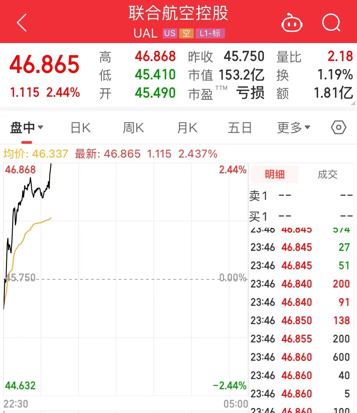 美国“停飞令”取消，拜登下令：全面调查！美股各大航空公司股价转涨