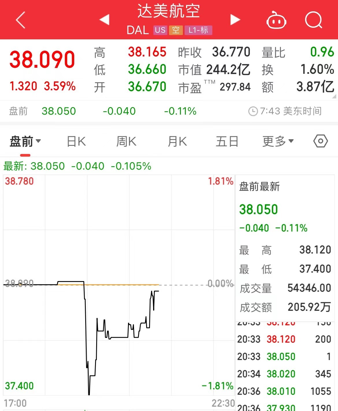 美国“停飞令”取消，拜登下令：全面调查！美股各大航空公司股价转涨