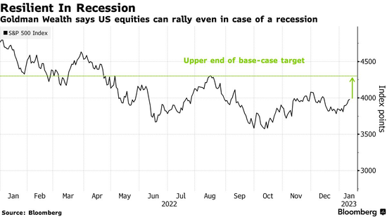 高盛：即使经济陷入衰退，美股或仍有可观涨幅