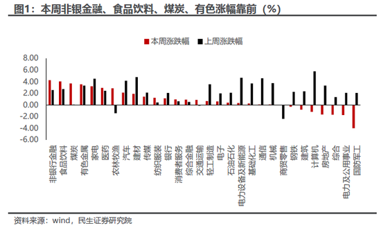 民生策略：投资者当下进入在各种板块之间轮动的阶段 煤炭和油将值得期待