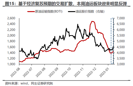 民生策略：投资者当下进入在各种板块之间轮动的阶段 煤炭和油将值得期待