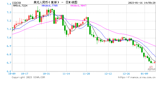 涨破6.7！瑞银再调强2023年人民币目标价至6.5