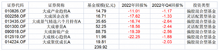 基金放大镜：大成韩创7只产品均获负收益，四季度大买有色和养鸡股能逆转劣势