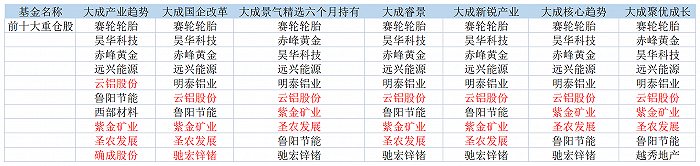 基金放大镜：大成韩创7只产品均获负收益，四季度大买有色和养鸡股能逆转劣势