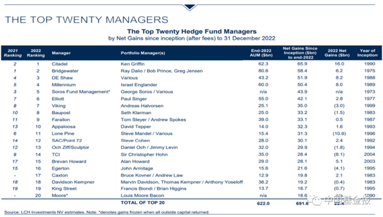 超越桥水！史上最赚钱对冲基金“杀来了”