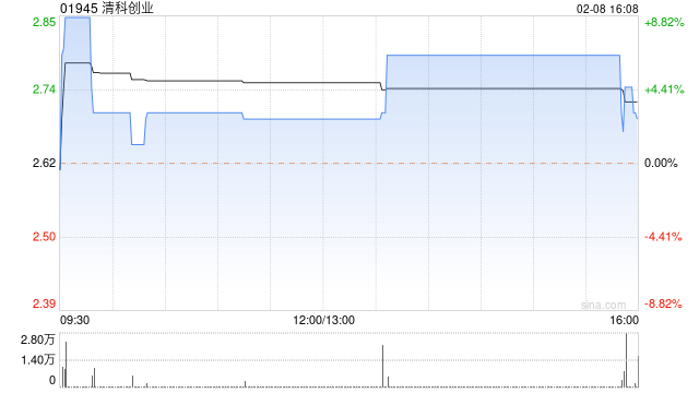 清科创业2月8日斥资19.17万港元回购6.96万股