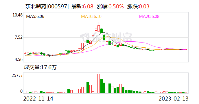 开局抢跑！东北制药实现首月“开门红”