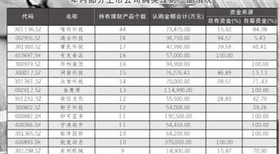 390家上市公司投资近千亿元理财