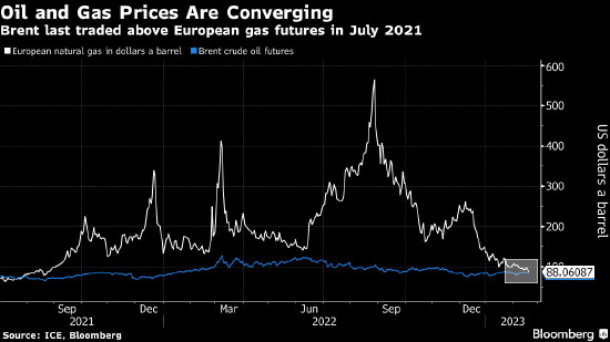 欧洲天然气价格跌至17个月低点 自2021年以来首次逼近原油价格
